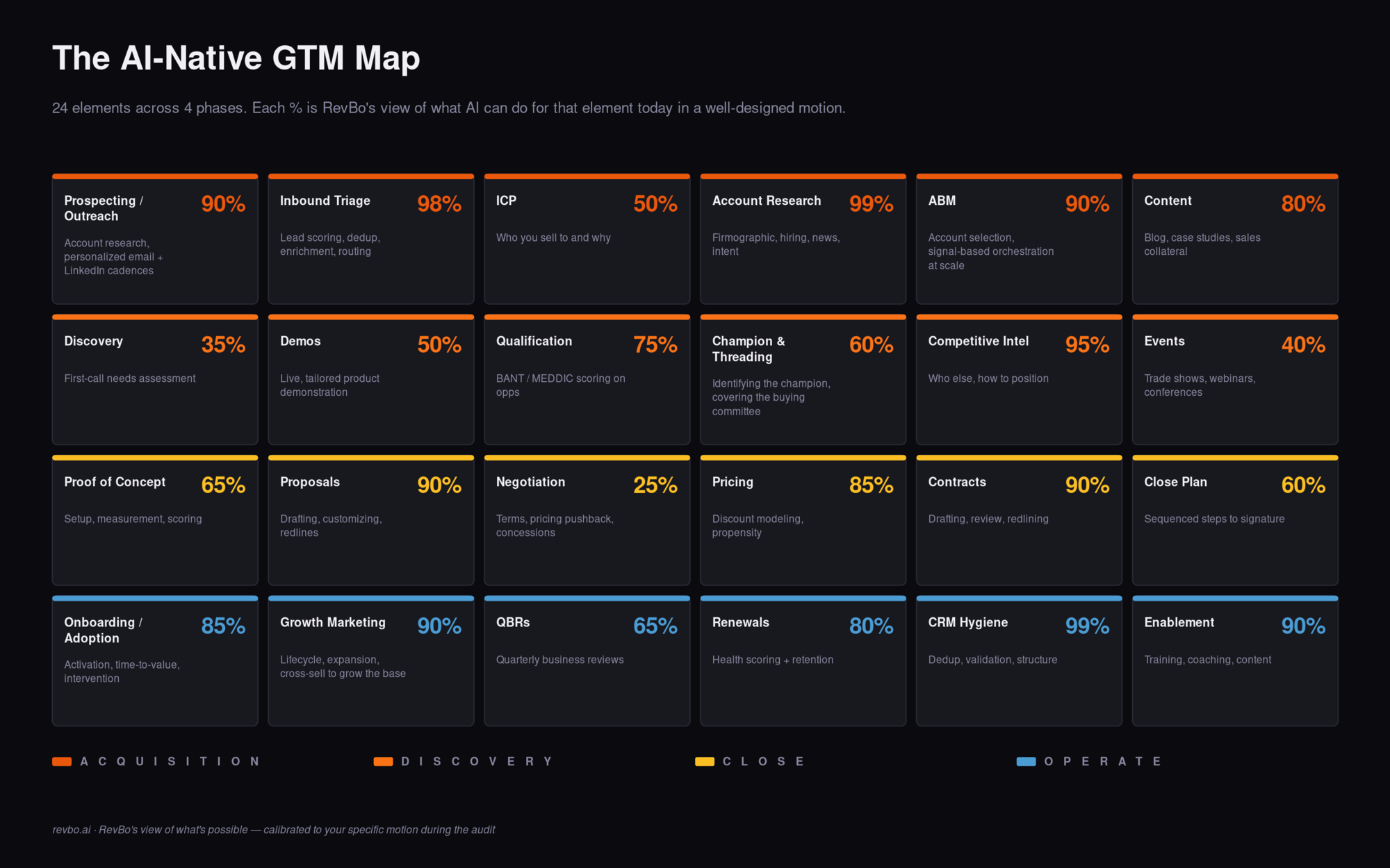 The AI-Native GTM Map — 24 elements across 4 phases (Acquisition, Discovery, Close, Operate) with RevBo's view of what's possible with AI for each element today.